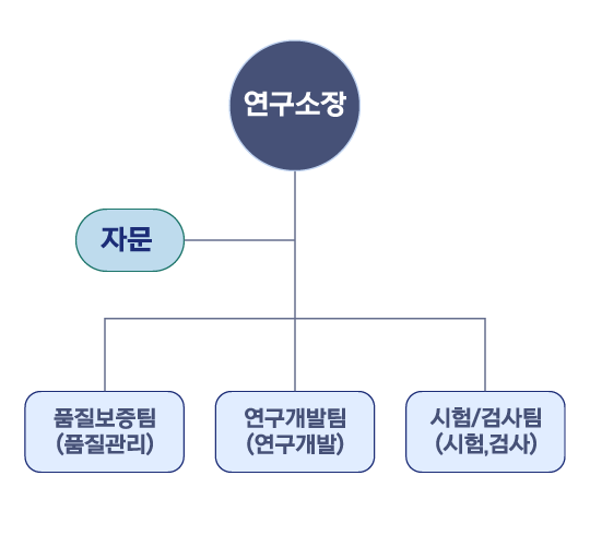 연구소조직도